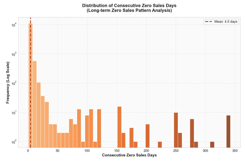 Consecutive Zero Sales Days
