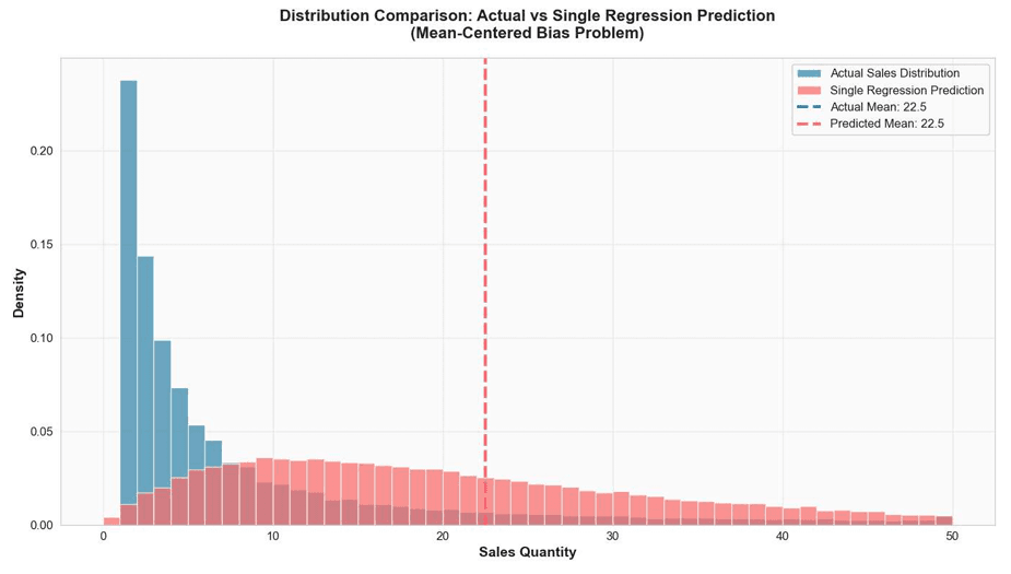 Single Regression Model Limitation