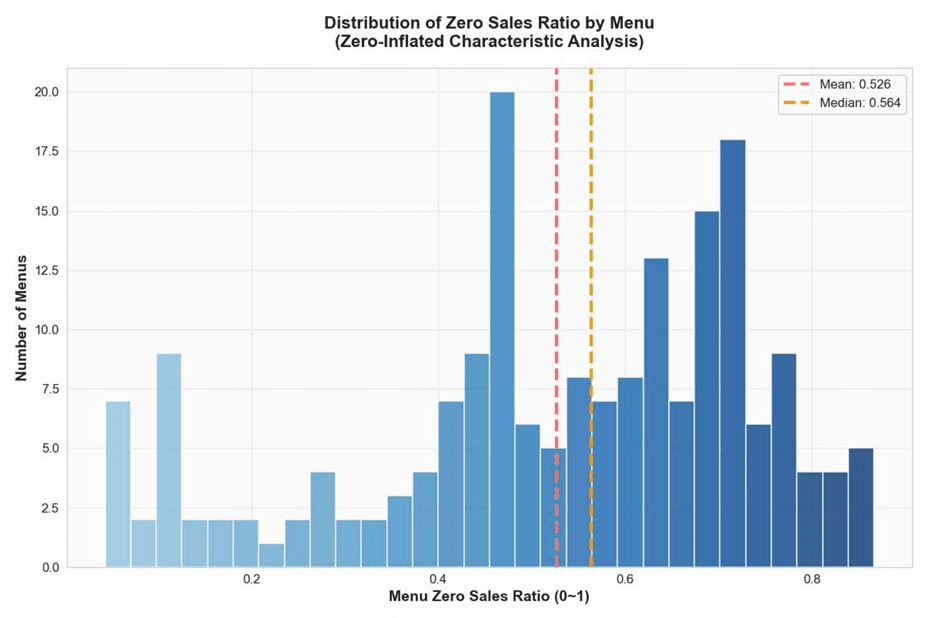 Zero Sales Ratio Distribution