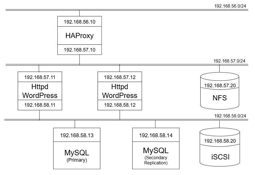 WordPress high-availability architecture
